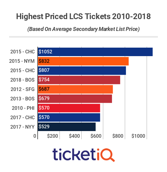 Where to Find Cheapest LCS tickets. For 2019, Nats Are Most